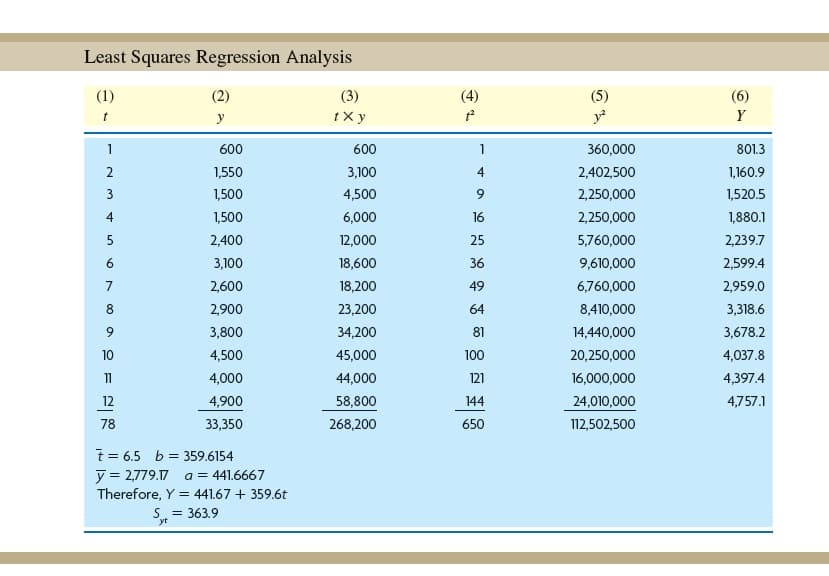 Least Squares Regression Analysis
(1)
(2)
(3)
(4)
(5)
(6)
y
tX y
Y
1
600
600
1
360,000
801.3
2
1,550
3,100
2,402,500
1,160.9
3
1,500
4,500
2,250,000
1,520.5
4
1,500
6,000
16
2,250,000
1,880.1
5
2,400
12,000
25
5,760,000
2,239.7
3,100
18,600
36
9,610,000
2,599.4
7
2,600
18,200
49
6,760,000
2,959.0
8
2,900
23,200
64
8,410,000
3,318.6
3,800
34,200
81
14,440,000
3,678.2
10
4,500
45,000
100
20,250,000
4,037.8
11
4,000
44,000
121
16,000,000
4,397.4
12
4,900
58,800
144
24,010,000
4,757.1
78
33,350
268,200
650
112,502,500
t= 6.5 b = 359.6154
y = 2,779.17
Therefore, Y = 441.67 + 359.6t
a = 441.6667
S = 363.9
yt
