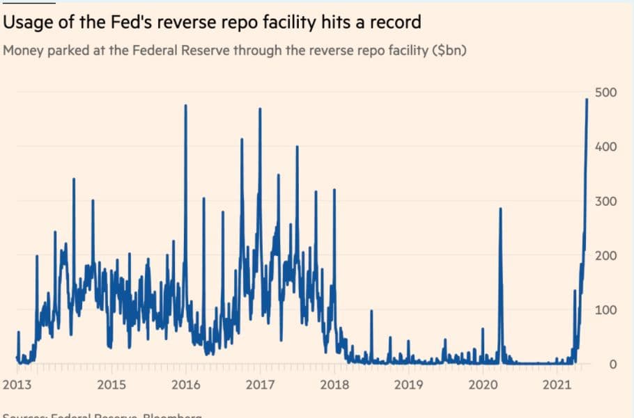 Usage of the Fed's reverse repo facility hits a record
Money parked at the Federal Reserve through the reverse repo facility ($bn)
500
400
300
200
100
2013
2015
2016
2017
2018
2019
2020
2021
Federel Des ue Ples
ahero
