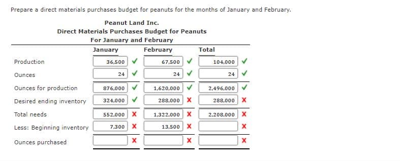 Prepare a direct materials purchases budget for peanuts for the months of January and February.
Peanut Land Inc.
Direct Materials Purchases Budget for Peanuts
For January and February
January
February
Total
Production
36,500 V
67,500
104,000
24 V
24
Ounces
24
Ounces for production
876,000
1,620,000
2,496,000
Desired ending inventory
324,000 V
288,000 X
288,000 X
Total needs
552,000 X
1,322,000 X
2,208,000 X
Less: Beginning inventory
7,300 X
13,500
Ounces purchased
