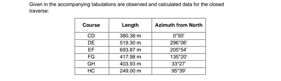 Given in the accompanying tabulations are observed and calculated data for the closed
traverse:
Course
Length
Azimuth from North
CD
380.38 m
0°50'
DE
519.30 m
296°06'
EF
693.87 m
205°54'
FG
417.98 m
135°20'
GH
403.93 m
33°27'
HC
249.00 m
95°39'
