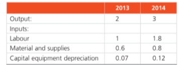 2013
2014
Output:
2
3
Inputs:
Labour
1
1.8
Material and supplies
0.6
0.8
Capital equipment depreciation
0.07
0.12
