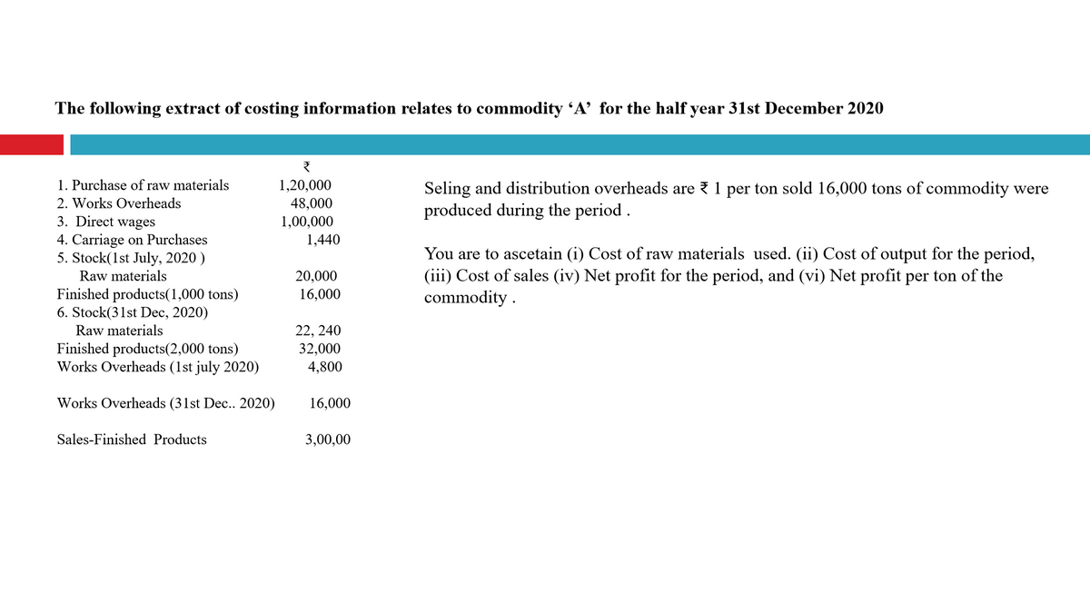 The following extract of costing information relates to commodity 'A' for the half year 31st December 2020
1. Purchase of raw materials
1,20,000
Seling and distribution overheads are { 1 per ton sold 16,000 tons of commodity were
produced during the period .
2. Works Overheads
48,000
3. Direct wages
1,00,000
1,440
4. Carriage on Purchases
5. Stock(1st July, 2020 )
You are to ascetain (i) Cost of raw materials used. (ii) Cost of output for the period,
(iii) Cost of sales (iv) Net profit for the period, and (vi) Net profit per ton of the
commodity .
Raw materials
20,000
Finished products(1,000 tons)
6. Stock(31st Dec, 2020)
16,000
Raw materials
Finished products(2,000 tons)
Works Overheads (1st july 2020)
22, 240
32,000
4,800
Works Overheads (31st Dec.. 2020)
16,000
Sales-Finished Products
3,00,00
