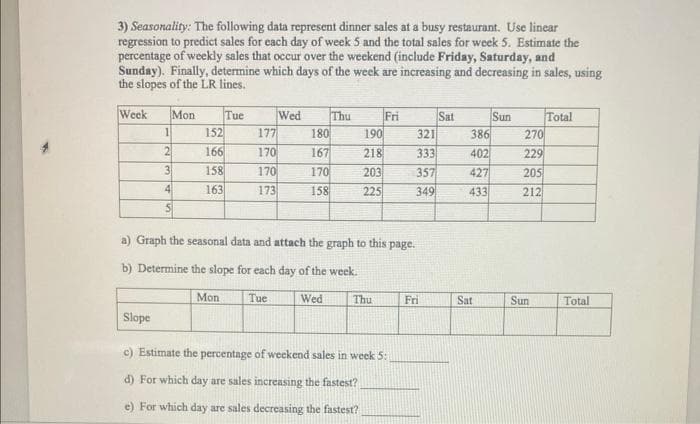 3) Seasonality: The following data represent dinner sales at a busy restaurant. Use linear
regression to predict sales for each day of week 5 and the total sales for week 5. Estimate the
percentage of weekly sales that occur over the weekend (include Friday, Saturday, and
Sunday). Finally, determine which days of the week are increasing and decreasing in sales, using
the slopes of the LR lines.
Week
Mon
Wed
Fri
Sat
Sun
Tue
177
170
Thu
190
Total
270
152
180
321
386
166
218
203
402
427
167
333
357
229
3
158
170
170
205
163
173
158
225
349
433
212
a) Graph the seasonal data and attach the graph to this page.
b) Determine the slope for each day of the week.
Mon
Tue
Wed
Thu
Fri
Sat
Sun
Total
Slope
c) Estimate the percentage of weekend sales in week 5:
d) For which day are sales increasing the fastest?
e) For which day are sales decreasing the fastest?
