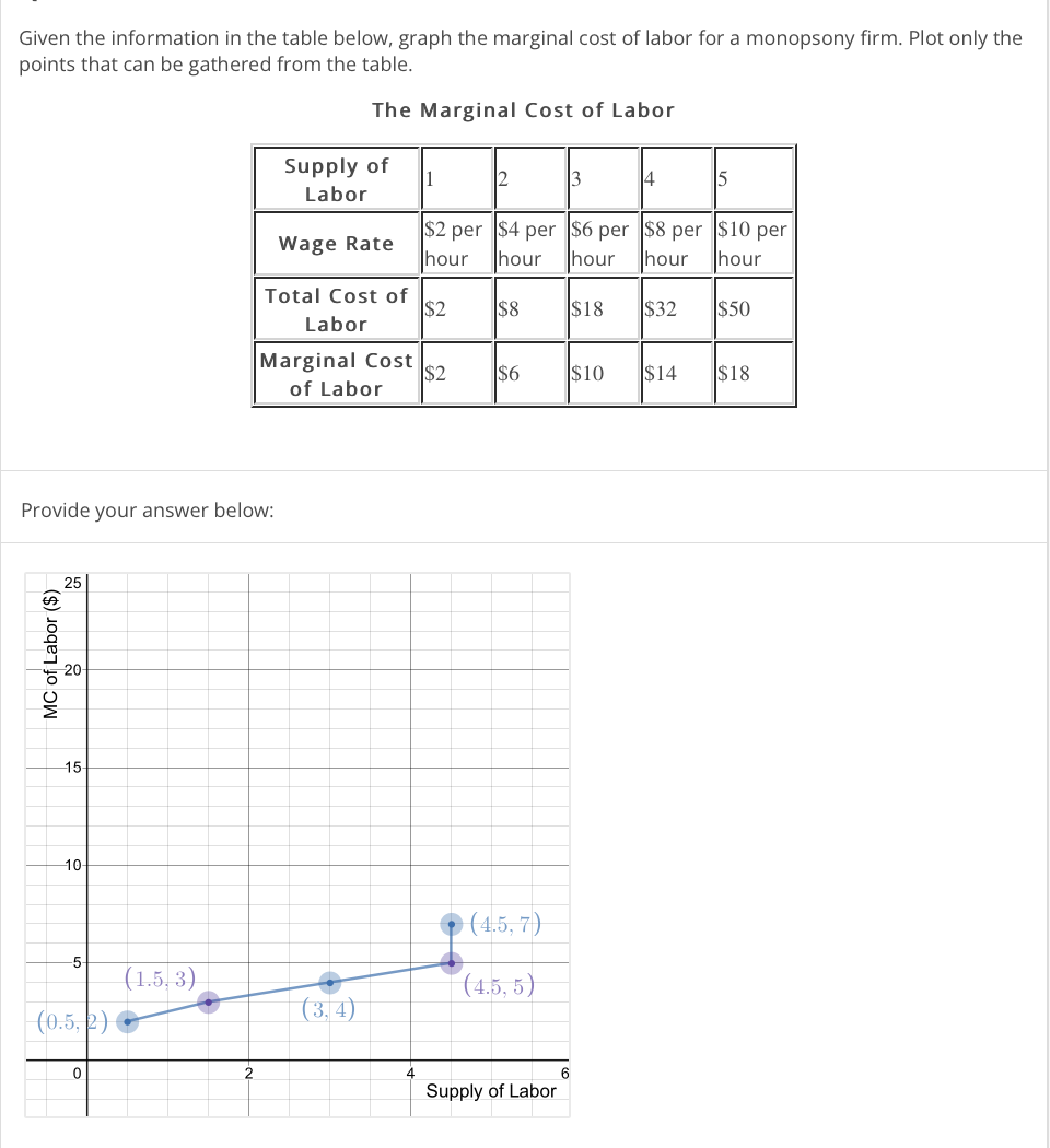 Given the information in the table below, graph the marginal cost of labor for a monopsony firm. Plot only the
points that can be gathered from the table.
The Marginal Cost of Labor
Supply of
1
2
3
4
Labor
$2 per $4 per $6 per $8 per $10 per
Wage Rate
|hour
|hour
|hour
|hour
|hour
Total Cost of
|$2
$8
$18
$32
$50
Labor
Marginal Cost
$2
of Labor
$6
$10
$14
$18
Provide your answer below:
25
15
10
(4,5, 7)
-5-
(1.5, 3)
(4.5, 5)
(0.5, 2)
(3. 4)
Supply of Labor
MC of Labor ($)
