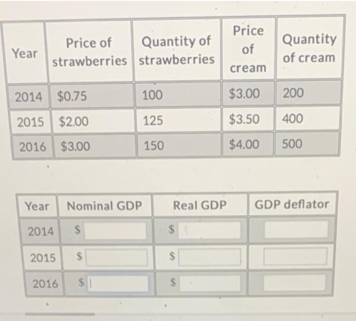 Year
Price of
strawberries
2014 $0.75
2015 $2.00
2016 $3.00
Year
2014
2015
Nominal GDP
$
$
Quantity of
strawberries
2016 $
100
125
150
Real GDP
$
S
$
Price
of
cream
Quantity
of cream
$3.00
200
$3.50 400
$4.00
500
GDP deflator