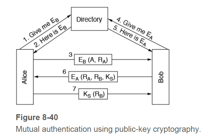 1. Give me Eg
2. Here is Eg
Alice
6
3
Directory
EB (A, RA)
EA (RA, RB, KS)
7
Ks (RB)
4. Give me EA
5. Here is EA
Bob
Figure 8-40
Mutual authentication using public-key cryptography.