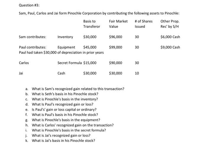 Question #3:
Sam, Paul, Carlos and Jai form Pinochle Corporation by contributing the following assets to Pinochle:
# of Shares
Basis to
Fair Market
Other Prop.
Transferor
Value
Issued
Rec' by S/H
Sam contributes:
Inventory
$30,000
$96,000
30
$6,000 Cash
$45,000
Paul had taken $30,000 of depreciation in prior years
Paul contributes:
Equipment
$99,000
30
$9,000 Cash
Carlos
Secret Formula $15,000
$90,000
30
Jai
Cash
$30,000
$30,000
10
a. What is Sam's recognized gain related to this transaction?
b. What is Seth's basis in his Pinochle stock?
c. What is Pinochle's basis in the inventory?
d. What is Paul's recognized gain or loss?
e. Is Paul's' gain or loss capital or ordinary?
f. What is Paul's basis in his Pinochle stock?
g. What is Pinochle's basis in the equipment?
h. What is Carlos' recognized gain on the transaction?
i. What is Pinochle's basis in the secret formula?
j. What is Jai's recognized gain or loss?
k. What is Jai's basis in his Pinochle stock?

