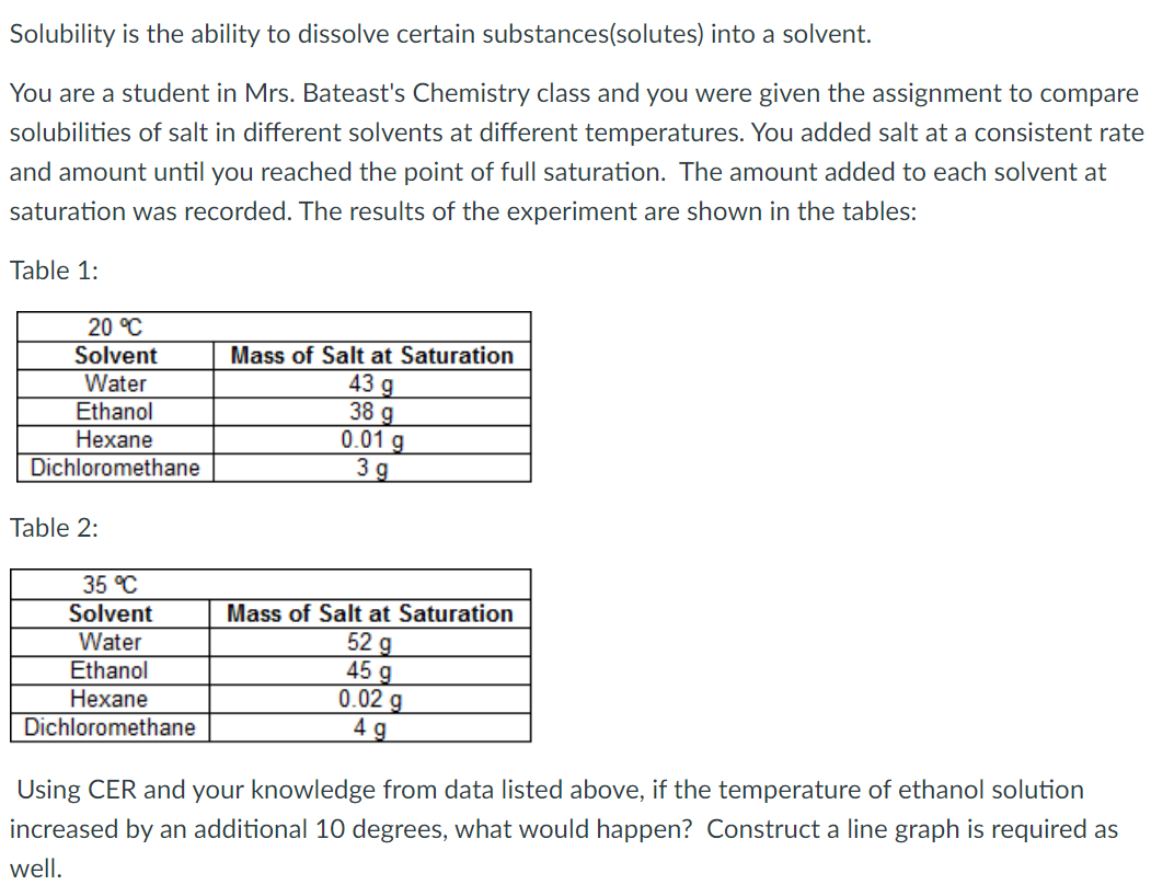 Solubility is the ability to dissolve certain substances(solutes) into a solvent.
You are a student in Mrs. Bateast's Chemistry class and you were given the assignment to compare
solubilities of salt in different solvents at different temperatures. You added salt at a consistent rate
and amount until you reached the point of full saturation. The amount added to each solvent at
saturation was recorded. The results of the experiment are shown in the tables:
Table 1:
20 °C
Mass of Salt at Saturation
43 g
38 g
0.01 g
3 g
Solvent
Water
Ethanol
Hexane
Dichloromethane
Table 2:
35 °C
Solvent
Water
Ethanol
Mass of Salt at Saturation
52 g
45 g
0.02 g
4g
Нехane
Dichloromethane
Using CER and your knowledge from data listed above, if the temperature of ethanol solution
increased by an additional 10 degrees, what would happen? Construct a line graph is required as
well.
