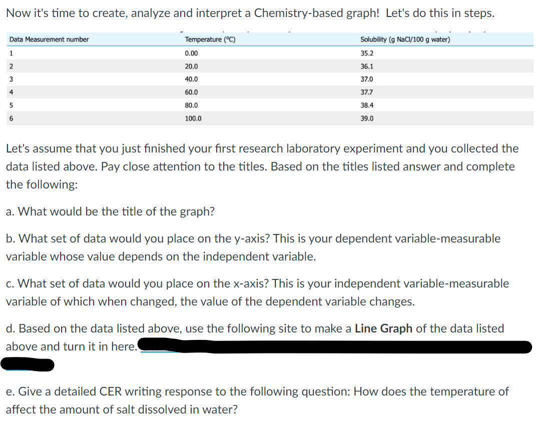 Now it's time to create, analyze and interpret a Chemistry-based graph! Let's do this in steps.
Data Measurement number
Temperature (°C)
Solubility (g NaCl/100 g water)
1
0.00
35.2
2
20.0
36.1
3
40.0
37.0
4
60.0
37.7
5
80.0
38.4
100.0
39.0
Let's assume that you just finished your first research laboratory experiment and you collected the
data listed above. Pay close attention to the titles. Based on the titles listed answer and complete
the following:
a. What would be the title of the graph?
b. What set of data would you place on the y-axis? This is your dependent variable-measurable
variable whose value depends on the independent variable.
c. What set of data would you place on the x-axis? This is your independent variable-measurable
variable of which when changed, the value of the dependent variable changes.
d. Based on the data listed above, use the following site to make a Line Graph of the data listed
above and turn it in here.
e. Give a detailed CER writing response to the following question: How does the temperature of
affect the amount of salt dissolved in water?
