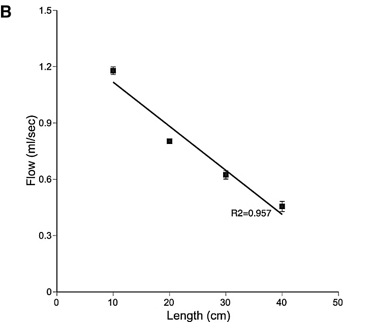 1.5-
1.2-
0.9
0.6-
R2=0.957
0.3-
0-
10
20
30
40
50
Length (cm)
Flow (ml/sec)
