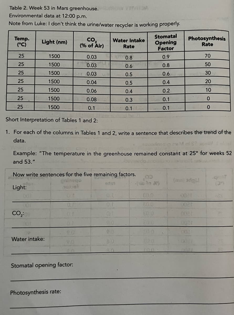 Table 2. Week 53 in Mars greenhouse. HOW XIVIDA
Environmental data at 12:00 p.m.
Note from Luke: I don't think the urine/water recycler is working properly.
Temp.
(°C)
25
25
25
25
25
25
25
Light (nm)
1500
1500
1500
1500
1500
1500
1500
0.03
0.03
0.03
0.04
0.06
0.08
0.1
Mishorn
Short Interpretation of Tables 1 and 2:
001
CO2:08
Water intake:
CO₂
(% of Air)
Water Intake
Rate
Now write sentences for the five remaining factors.
galnego
efst
Light:
Obst
0.1
9.0
2.0
Stomatal opening factor:
Photosynthesis rate:
1. For each of the columns in Tables 1 and 2, write a sentence that describes the trend of the
data.
carry out p
Example: "The temperature in the greenhouse remained constant at 25° for weeks 52
and 53."
OM
0.8
0.6
0.5
0.5
0.4
0.3
0.1
0.1
0.1
8.0
Stomatal
Opening
Factor
0.9
0.8
0.6
0.4
0.2
0.1
0.1
.(His-to dº)
CO.O
80.0
E0.0
Photosynthesis
Rate
50.0
70
50
30
20
10
0
0
(m) sdgil
0021
0021
0021
0021
