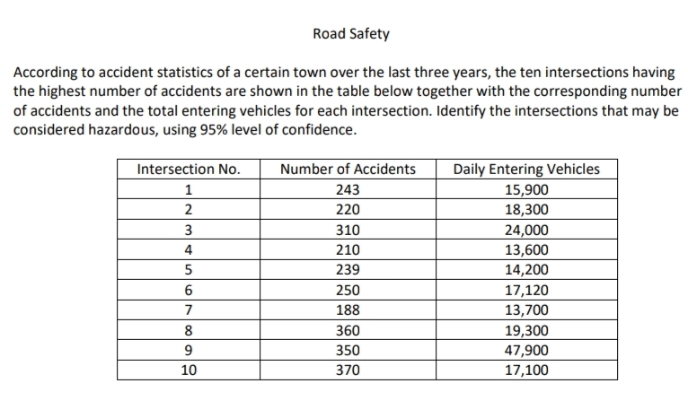 Road Safety
According to accident statistics of a certain town over the last three years, the ten intersections having
the highest number of accidents are shown in the table below together with the corresponding number
of accidents and the total entering vehicles for each intersection. Identify the intersections that may be
considered hazardous, using 95% level of confidence.
Intersection No.
Number of Accidents
Daily Entering Vehicles
1
243
15,900
2
220
18,300
3
310
24,000
4
210
13,600
5
239
14,200
6
250
17,120
7
188
13,700
8
360
19,300
9
350
47,900
10
370
17,100