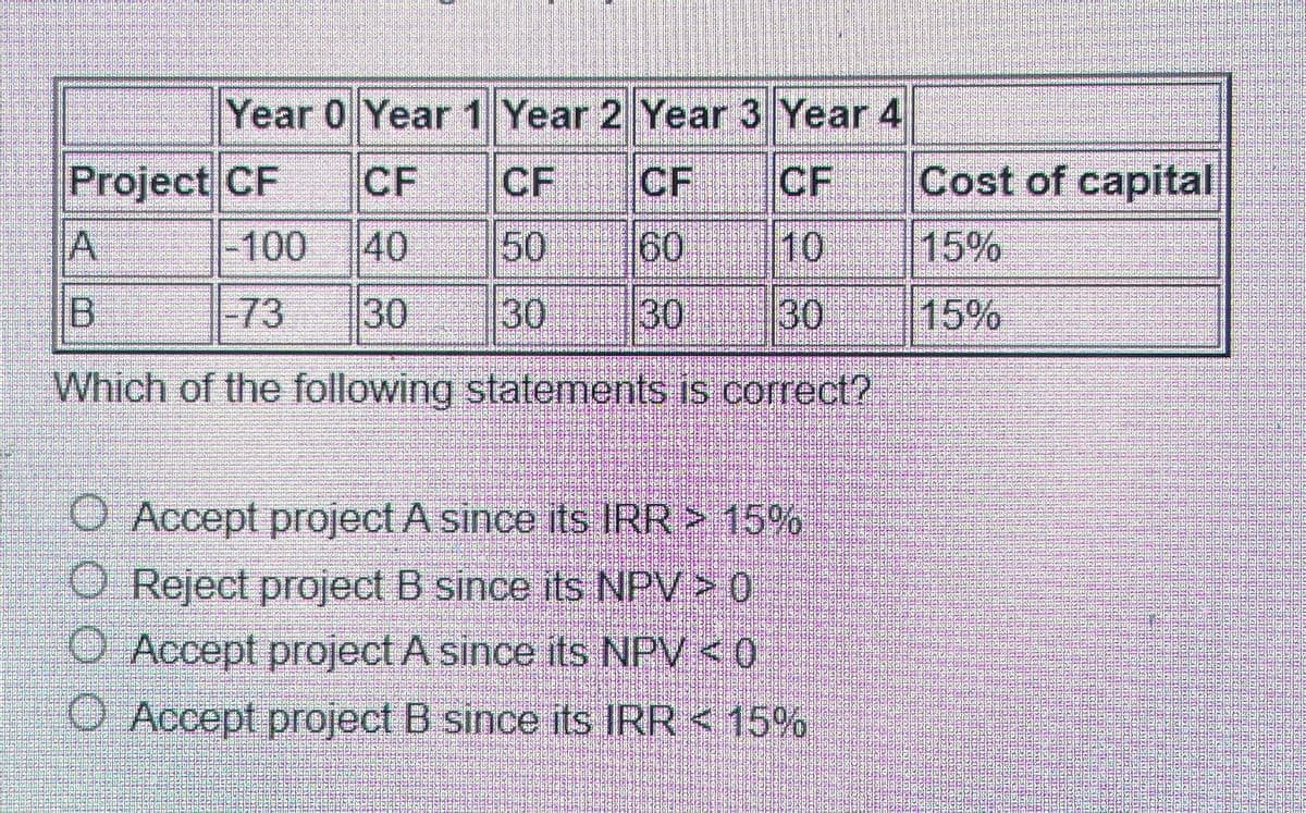Year 0 Year 1 Year 2 Year 3 Year 4
Project CF
CF
CF
CF
OF
Cost of capital
A
-100 140
50
B
-73
30
30
130
88
60
10
15%
30
15%
Which of the following statements is correct?
Accept project A since its IRR > 15%
O Reject project B since its NPV > 0
O Accept project A since its NPV < 0
O Accept project B since its IRR < 15%