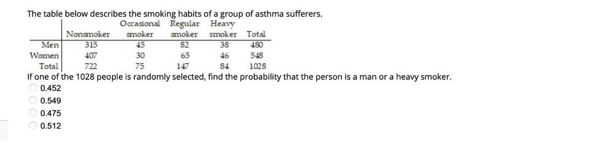 Nonsmoker
smoker
The table below describes the smoking habits of a group of asthma sufferers.
smoker smoker Total
Occasional Regular Heavy
Men
Women
315
45
82
38
480
407
30
65
46
548
Total
722
75
147
84
1028
If one of the 1028 people is randomly selected, find the probability that the person is a man or a heavy smoker.
0.452
0.549
0.475
0.512