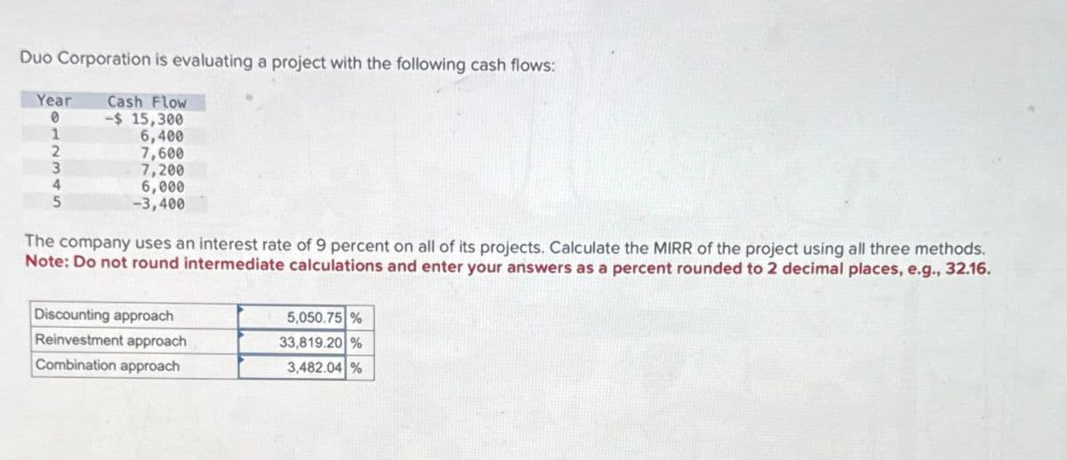 Duo Corporation is evaluating a project with the following cash flows:
Year
0
Cash Flow
-$ 15,300
1
2
3
6,400
7,600
4
5
7,200
6,000
-3,400
The company uses an interest rate of 9 percent on all of its projects. Calculate the MIRR of the project using all three methods.
Note: Do not round intermediate calculations and enter your answers as a percent rounded to 2 decimal places, e.g., 32.16.
Discounting approach
5,050.75 %
Reinvestment approach
33,819.20 %
Combination approach
3,482.04 %