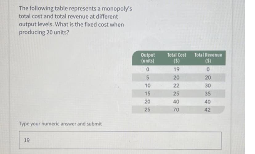 The following table represents a monopoly's
total cost and total revenue at different
output levels. What is the fixed cost when
producing 20 units?
Type your numeric answer and submit
19
Output
(units)
0
5
10
15
20
25
Total Cost
($)
19
20
22
25
40
70
Total Revenue
($)
0
20
30
35
40
42