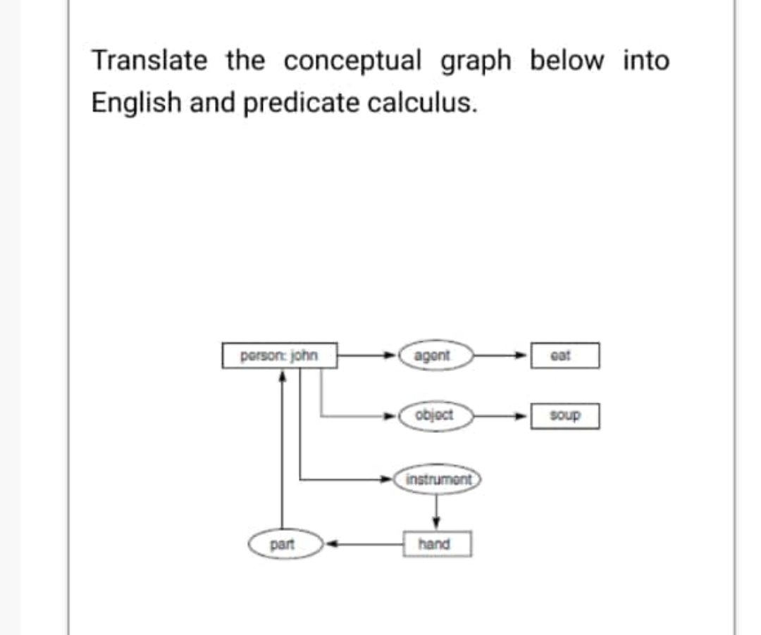 Translate the conceptual graph below into
English and predicate calculus.
person: john
agont
eat
object
soup
instrumont
part
hand
