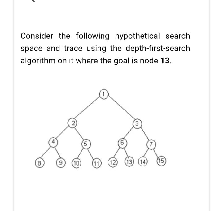 Consider the following hypothetical search
space and trace using the depth-first-search
algorithm on it where the goal is node 13.
9.
8
10)
11
12)
13 (14) 15
