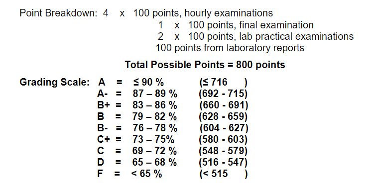 Point Breakdown: 4
Grading Scale: A =
A- =
B+ =
B =
B- =
H
=
UDF
x 100 points, hourly examinations
с
||||||
D
F =
=
1 x 100 points, final examination
x 100 points, lab practical examinations
100 points from laboratory reports
Total Possible Points = 800 points
≤ 90 %
87 - 89 %
83 - 86%
79 - 82 %
76 - 78 %
73 - 75%
69 - 72 %
65 - 68 %
< 65 %
(≤716 )
(692-715)
(660-691)
(628-659)
(604-627)
(580-603)
(548 - 579)
(516-547)
(<515 )