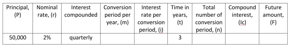 Total
Principal,
(P)
Time in
Compound
interest,
Nominal
Interest
Conversion
Interest
Future
rate, (r) compounded
period per
rate per
years,
number of
amount,
year, (m)
conversion
(t)
conversion
(Ic)
(F)
period, (i)
period, (n)
50,000
2%
quarterly
