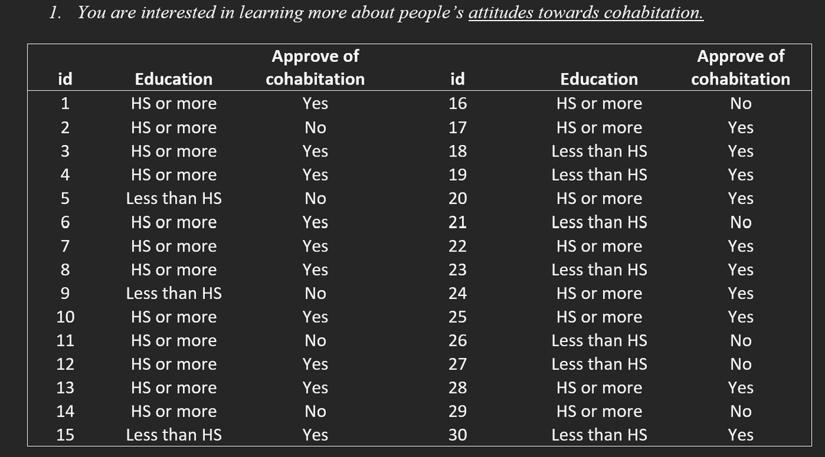 1. You are interested in learning more about people's attitudes towards cohabitation.
Approve of
Approve of
id
Education
cohabitation
id
Education
cohabitation
HS or more
Yes
16
HS or more
No
HS or more
No
17
HS or more
Yes
HS or more
Yes
18
Less than HS
Yes
HS or more
Yes
19
Less than HS
Yes
Less than HS
No
20
HS or more
Yes
HS or more
Yes
21
Less than HS
No
HS or more
Yes
22
HS or more
Yes
HS or more
Yes
23
Less than HS
Yes
9
Less than HS
No
24
HS or more
Yes
10
HS or more
Yes
25
HS or more
Yes
11
HS or more
No
26
Less than HS
No
12
HS or more
Yes
27
Less than HS
No
13
HS or more
Yes
28
HS or more
Yes
14
HS or more
No
29
HS or more
No
15
Less than HS
Yes
30
Less than HS
Yes
으1 23 4 5 6 7 8
