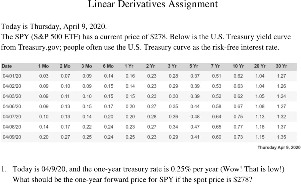 Linear Derivatives Assignment
Today is Thursday, April 9, 2020.
The SPY (S&P 500 ETF) has a current price of $278. Below is the U.S. Treasury yield curve
from Treasury.gov; people often use the U.S. Treasury curve as the risk-free interest rate.
Date
1 Mo
2 Mo
3 Mo
6 Mo
1 Yr
2 Yr
3 Yr
5 Yr
7 Yr
10 Yr
20 Yr
30 Yr
04/01/20
0.03
0.07
0.09
0.14
0.16
0.23
0.28
0.37
0.51
0.62
1.04
1.27
04/02/20
0.09
0.10
0.09
0.15
0.14
0.23
0.29
0.39
0.53
0.63
1.04
1.26
04/03/20
0.09
0.11
0.10
0.15
0.15
0.23
0.30
0.39
0.52
0.62
1.05
1.24
04/06/20
0.09
0.13
0.15
0.17
0.20
0.27
0.35
0.44
0.58
0.67
1.08
1.27
04/07/20
0.10
0.13
0.14
0.20
0.20
0.28
0.36
0.48
0.64
0.75
1.13
1.32
04/08/20
0.14
0.17
0.22
0.24
0.23
0.27
0.34
0.47
0.65
0.77
1.18
1.37
04/09/20
0.20
0.27
0.25
0.24
0.25
0.23
0.29
0.41
0.60
0.73
1.15
1.35
Thursday Apr 9, 2020
1. Today is 04/9/20, and the one-year treasury rate is 0.25% per year (Wow! That is low!)
What should be the one-year forward price for SPY if the spot price is $278?
