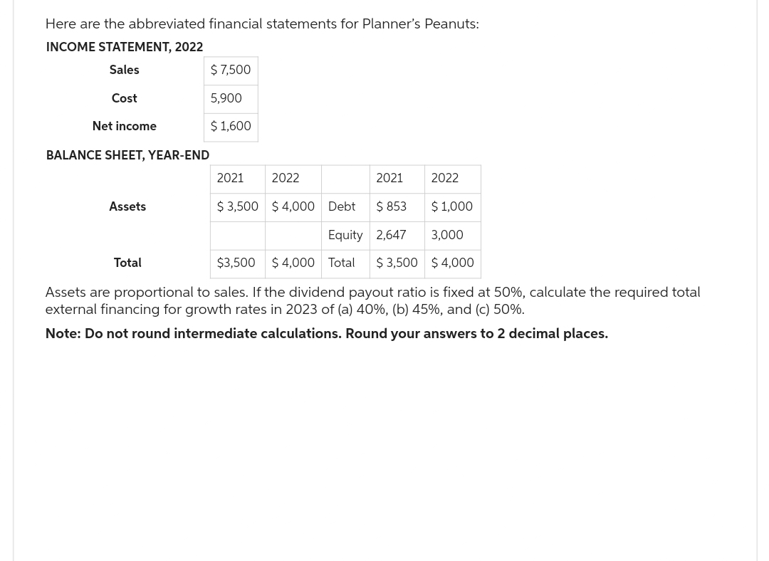 Here are the abbreviated financial statements for Planner's Peanuts:
INCOME STATEMENT, 2022
Sales
Cost
Net income
BALANCE SHEET, YEAR-END
Assets
$ 7,500
Total
5,900
$ 1,600
2021
2022
$ 3,500 $4,000 Debt
2021
$ 853
Equity 2,647
$3,500 $ 4,000 Total $3,500
2022
$ 1,000
3,000
$4,000
Assets are proportional to sales. If the dividend payout ratio is fixed at 50%, calculate the required total
external financing for growth rates in 2023 of (a) 40%, (b) 45%, and (c) 50%.
Note: Do not round intermediate calculations. Round your answers to 2 decimal places.