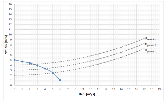 Net Yük [mSS]
16
15
14
13
12
11
10
976
5
4
3
2
1
0
0 1 2 3 4 5 6 7 8 9 10
Debi [m³/s]
11
12
13
14
15
16
H gerekli 3
H.
gerekli 2
H
gerekli 1
17
18
19