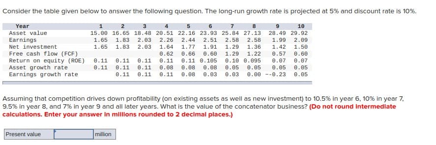 Consider the table given below to answer the following question. The long-run growth rate is projected at 5% and discount rate is 10%.
Year
Asset value
Earnings
Net investment
Free cash flow (FCF)
Return on equity (ROE)
Asset growth rate
Earnings growth rate
2
3
4
5
6
7
8
9
10
16.65 18.48 20.51 22.16 23.93 25.84 27.13
28.49 29.92
1.83 2.03 2.26 2.44 2.51 2.58 2.58 1.99 2.09
1.83 2.03 1.64 1.77 1.91 1.29 1.36 1.42 1.50
0.62 0.66 0.60 1.29 1.22 0.57
0.11 0.11 0.11 0.11 0.11 0.105 0.10 0.095
0.11 0.11 0.11 0.08 0.08 0.08 0.05 0.05
0.11 0.11 0.11 0.08 0.03 0.03 0.00 -0.23 0.05
0.60
0.07
0.07
0.05
0.05
Present value
1
15.00
1.65
1.65
Assuming that competition drives down profitability (on existing assets as well as new investment) to 10.5% in year 6, 10% in year 7,
9.5% in year 8, and 7% in year 9 and all later years. What is the value of the concatenator business? (Do not round intermediate
calculations. Enter your answer in millions rounded to 2 decimal places.)
million