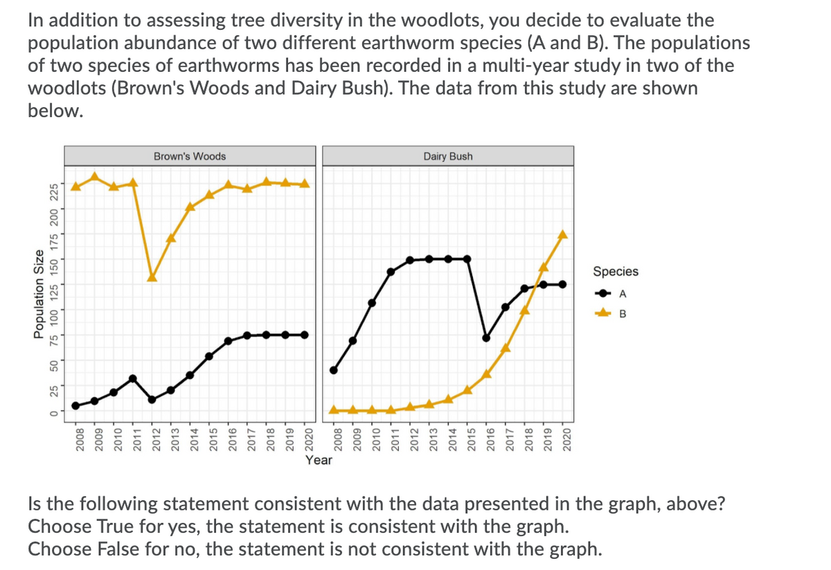 In addition to assessing tree diversity in the woodlots, you decide to evaluate the
population abundance of two different earthworm species (A and B). The populations
of two species of earthworms has been recorded in a multi-year study in two of the
woodlots (Brown's Woods and Dairy Bush). The data from this study are shown
below.
Brown's Woods
Dairy Bush
Species
A
B
Year
Is the following statement consistent with the data presented in the graph, above?
Choose True for yes, the statement is consistent with the graph.
Choose False for no, the statement is not consistent with the graph.
Population Size
O 25 50 75 100 125 150 175 200 225
2008 ↑
600
2010
2011
2012
2013
2014
2015
2016
2017
2018
2019|
2020
2008
2009 ↑
2010
2011
2012
2013
2014
2015
2016
2017
2018
2019
2020
