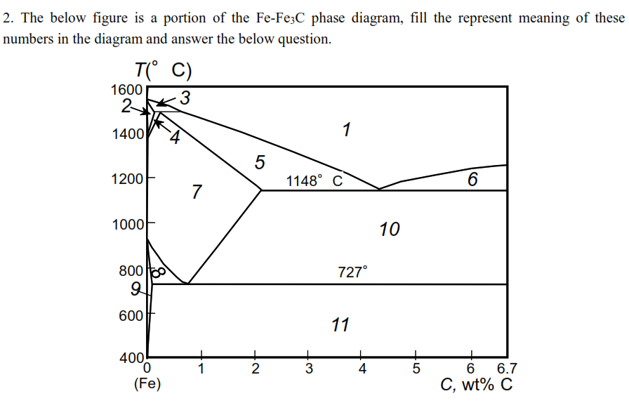 2. The below figure is a portion of the Fe-Fe3C phase diagram, fill the represent meaning of these
numbers in the diagram and answer the below question.
T( C)
1600
3
2
1400
4
1
1200
1148° C
7
1000-
10
800
727°
600
11
400
4
6
6.7
(Fe)
C, wt% C
3.
