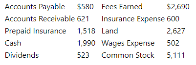 Accounts Payable $580 Fees Earned
$2,690
Accounts Receivable 621
Insurance Expense 600
Prepaid Insurance 1,518 Land
2,627
Cash
1,990 Wages Expense
502
Dividends
523
Common Stock
5,111
