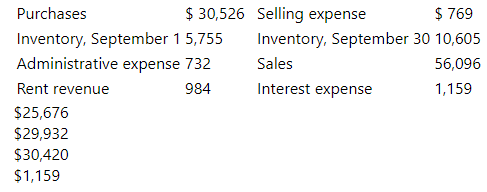 Purchases
$ 30,526 Selling expense
$ 769
Inventory, September 1 5,755
Inventory, September 30 10,605
Administrative expense 732
Sales
56,096
Rent revenue
984
Interest expense
1,159
$25,676
$29,932
$30,420
$1,159
