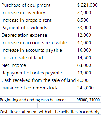 Purchase of equipment
$ 221,000
Increase in inventory
27,000
Increase in prepaid rent
8,500
Payment of dividends
33,000
Depreciation expense
12,000
Increase in accounts receivable
47,000
Increase in accounts payable
16,000
Loss on sale of land
14,500
Net income
63,000
Repayment of notes payable
43,000
Cash received from the sale of land 4,000
Issuance of common stock
243,000
Beginning and ending cash balance:
98000, 71000
Cash flow statement with all the activities in a orderly.
