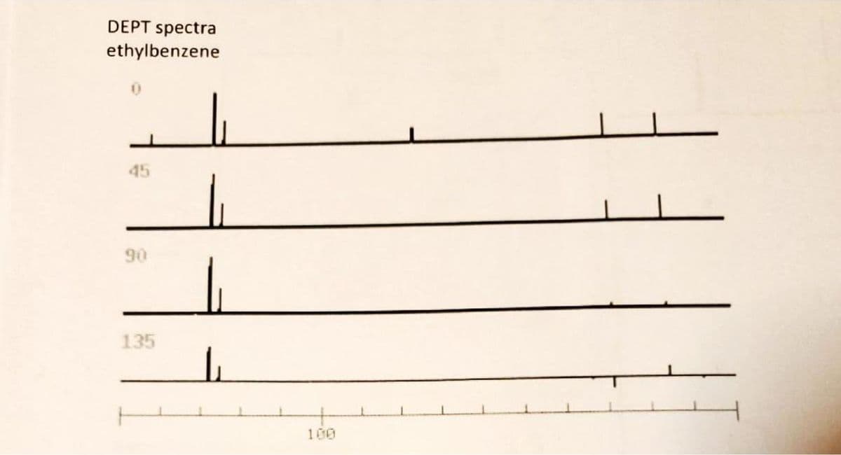 DEPT spectra
ethylbenzene
45
90
135