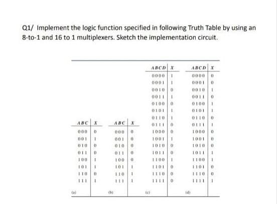Q1/ Implement the logic function specified in following Truth Table by using an
8-to-1 and 16 to 1 multiplexers. Sketch the implementation circuit.
ABCD X
ABCD X
0000 1
0001
0010
0
0000 0
0001 0
0010 I
0011 1
0011 0
0100 0
0100 '
0101
0101 1
0110 1
0110 0
ABC x
ABC x
0111
0
0111
000 0
000
0
1000 0
1000 0
001 1
001
0
1001 1
1001 0
010 D
010
0
1010 0
1010 0
011
0
011
0
1011 0
1011 .
100
1
100
a
1100
1
1100
101 1
101
1
1101 0
1101 0
110
0
110
1
1110 0
1110 0
111
1
111
1
1111 0
1111
(a)
(b)
(c)
(d)