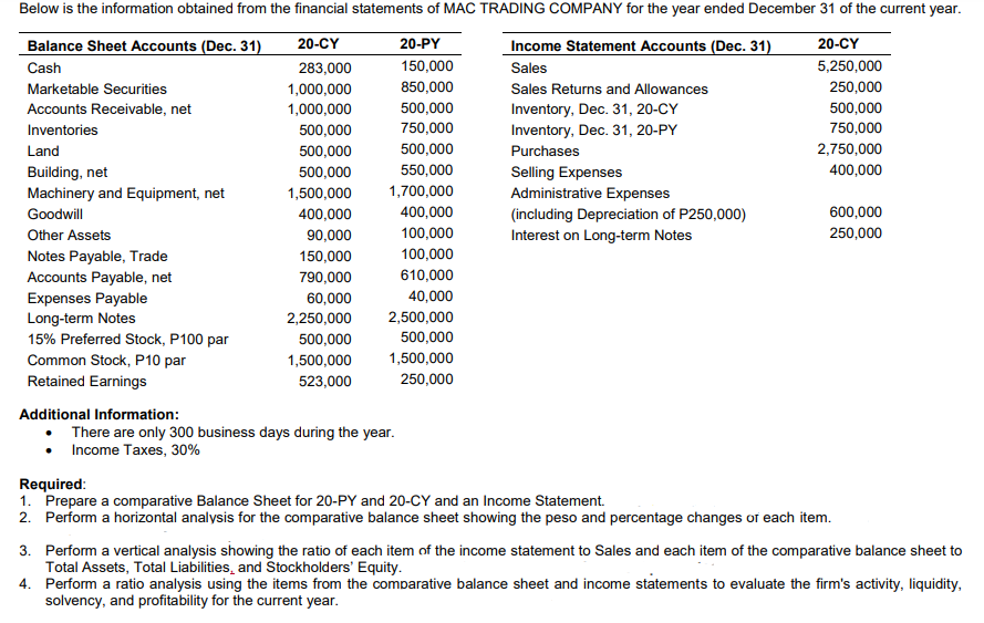 Below is the information obtained from the financial statements of MAC TRADING COMPANY for the year ended December 31 of the current year.
Balance Sheet Accounts (Dec. 31)
20-CY
Income Statement Accounts (Dec. 31)
20-CY
20-PY
Cash
283,000
150,000
Sales
5,250,000
Marketable Securities
850,000
250,000
1,000,000
1,000,000
Sales Returns and Allowances
500,000
750,000
Inventory, Dec. 31, 20-CY
Inventory, Dec. 31, 20-PY
500,000
750,000
Accounts Receivable, net
Inventories
500,000
Land
500,000
500,000
Purchases
2,750,000
550,000
400,000
Building, net
Machinery and Equipment, net
500,000
Selling Expenses
1,500,000
1,700,000
Administrative Expenses
Goodwill
400,000
400,000
600,000
(including Depreciation of P250,000)
Interest on Long-term Notes
Other Assets
90,000
100,000
250,000
100,000
Notes Payable, Trade
Accounts Payable, net
Expenses Payable
Long-term Notes
15% Preferred Stock, P100 par
Common Stock, P10 par
Retained Earnings
150,000
790,000
610,000
40,000
60,000
2,250,000
2,500,000
500,000
500,000
1,500,000
1,500,000
523,000
250,000
Additional Information:
There are only 300 business days during the year.
Income Taxes, 30%
Required:
1. Prepare a comparative Balance Sheet for 20-PY and 20-CY and an Income Statement.
2. Perform a horizontal analysis for the comparative balance sheet showing the peso and percentage changes of each item.
3. Perform a vertical analysis showing the ratio of each item of the income statement to Sales and each item of the comparative balance sheet to
Total Assets, Total Liabilities, and Stockholders' Equity.
4. Perform a ratio analysis using the items from the comparative balance sheet and income statements to evaluate the firm's activity, liquidity,
solvency, and profitability for the current year.
