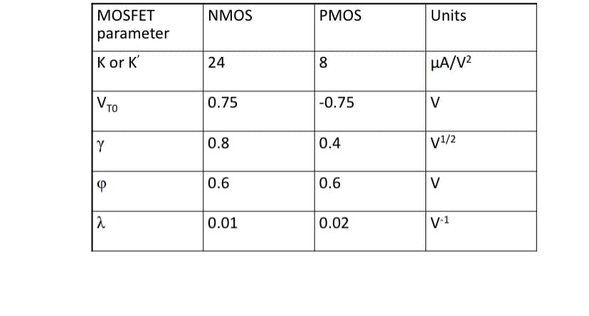 MOSFET
NMOS
PMOS
Units
parameter
K or K'
24
8
HA/V2
VTO
0.75
-0.75
V
0.8
0.4
V/2
0.6
0.6
V
0.01
0.02
V-1
