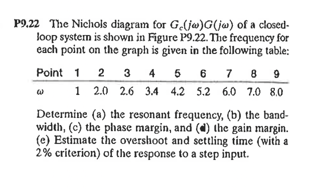 P9.22 The Nichols diagram for G.ljw)G(jw) of a closed-
Joop system is shown in Figure P9.22. The frequency for
each point on the graph is given in the following table:
Point 1
2
3
4
5
7
8 9
1
2.0 2.6 3.4
4.2 5.2 6.0 7.0 8.0
Determine (a) the resonant frequency, (b) the band-
width, (c) the plhase margin, and (d) the gain margin.
(e) Estimate the overshoot and settling time (with a
2% críterion) of the response to a step input.
