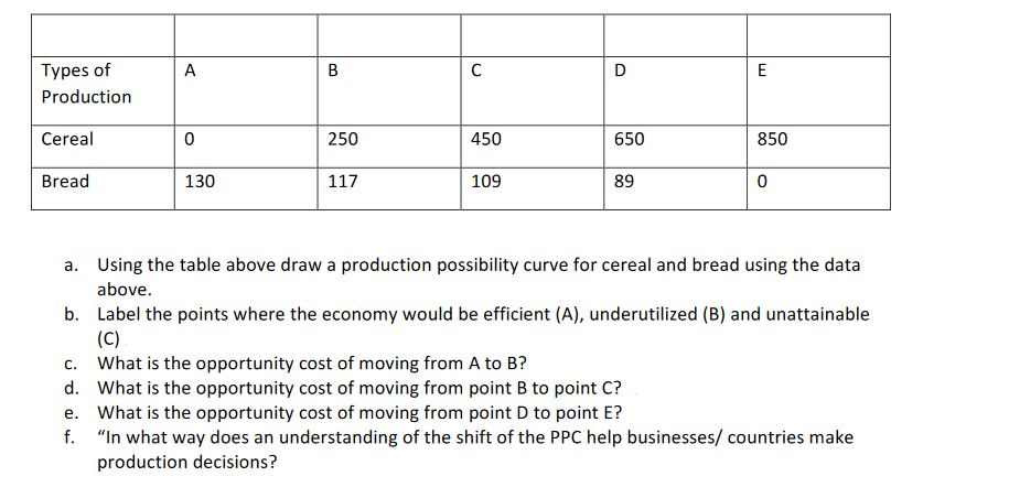 Types of
A
B
C
D
E
Production
Cereal
0
250
450
650
850
Bread
130
117
109
89
0
a. Using the table above draw a production possibility curve for cereal and bread using the data
above.
b. Label the points where the economy would be efficient (A), underutilized (B) and unattainable
(C) I
C.
What is the opportunity cost of moving from A to B?
d. What is the opportunity cost of moving from point B to point C?
e. What is the opportunity cost of moving from point D to point E?
f. "In what way does an understanding of the shift of the PPC help businesses/countries make
production decisions?