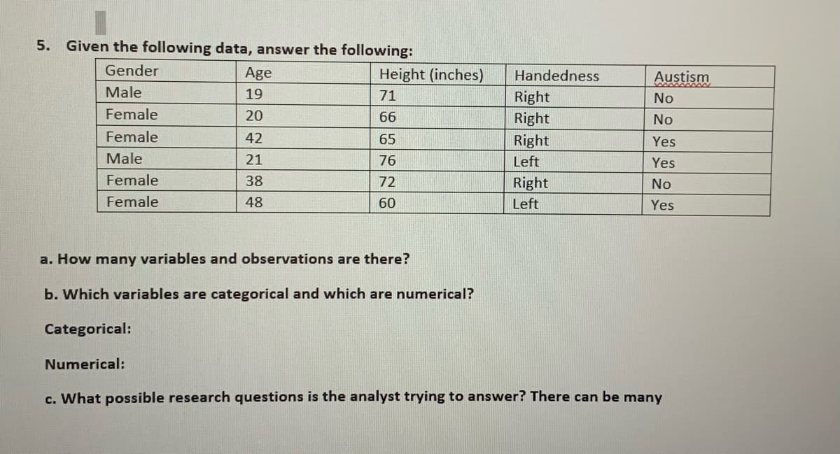 5.
Given the following data, answer the following:
Gender
Age
Height (inches)
Handedness
Austism
Male
19
71
Right
No
Female
20
66
Right
No
Female
42
65
Right
Yes
Male
21
76
Left
Yes
Female
38
72
Right
No
Female
48
60
Left
Yes
a. How many variables and observations are there?
b. Which variables are categorical and which are numerical?
Categorical:
Numerical:
c. What possible research questions is the analyst trying to answer? There can be many
