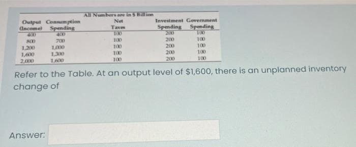 All Numbers are in S Billion
Output Consumption
Uncome) Spending
400
Net
Taxes
100
100
Investment Government
Spending Spending
200
200
400
100
700
100
100
100
1,200
1,000
1,300
1600
100
200
200
200
1,600
100
2,000
100
100
Refer to the Table. At an output level of $1,600, there is an unplanned inventory
change of
Answer:
