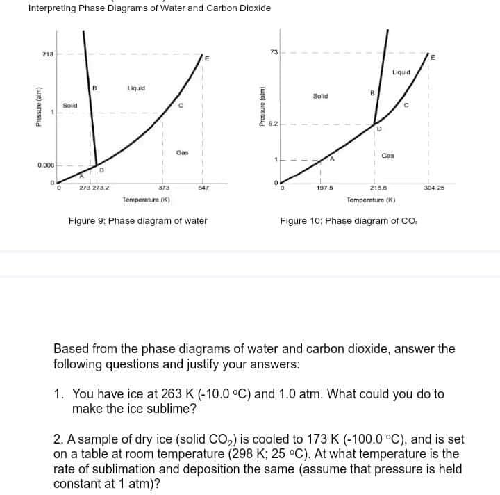 Interpreting Phase Diagrams of Water and Carbon Dioxide
73
218
Liquid
Liquid
Salid
Solid
5.2
Gas
Gas
0.000
273 273.2
373
647
197.5
216.6
304 25
Temperature (K)
Temperature (K)
Figure 9: Phase diagram of water
Figure 10: Phase diagram of CO.
Based from the phase diagrams of water and carbon dioxide, answer the
following questions and justify your answers:
1. You have ice at 263 K (-10.0 °C) and 1.0 atm. What could you do to
make the ice sublime?
2. A sample of dry ice (solid CO2) is cooled to 173 K (-100.0 °C), and is set
on a table at room temperature (298 K; 25 °C). At what temperature is the
rate of sublimation and deposition the same (assume that pressure is held
constant at 1 atm)?
(uge) aunesaid
(ue) ainssaid
