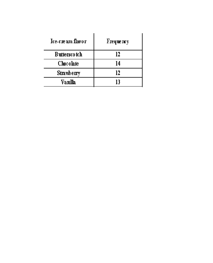 Ice-cream flavor
Frequeny
Buttersco tch
12
Chocolate
14
Strawbery
12
Vanila
13
