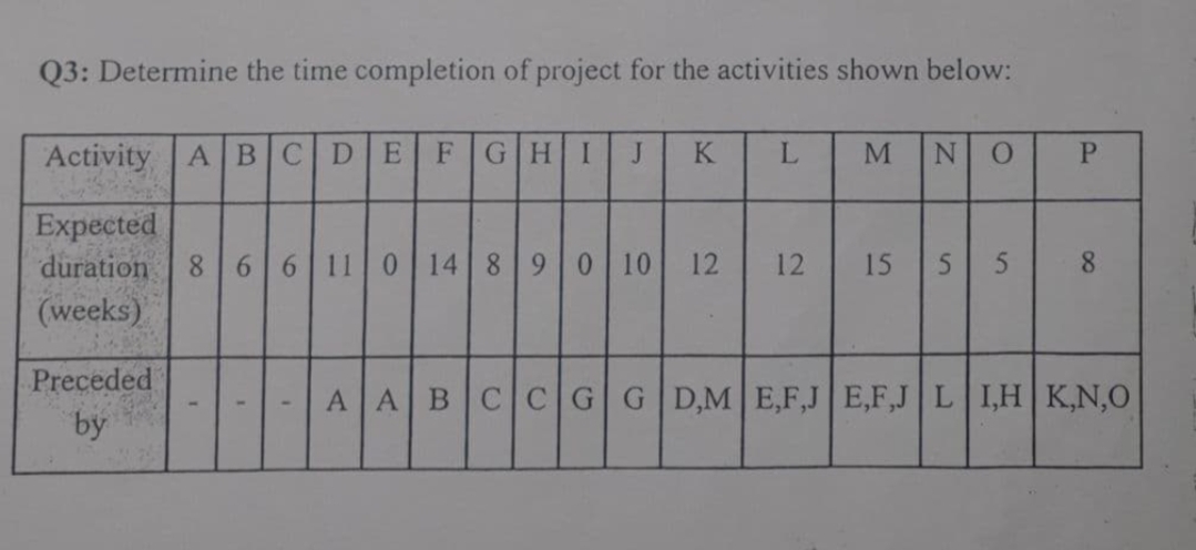Q3: Determine the time completion of project for the activities shown below:
Activity A BCD
GH
J
K
Expected
duration
(weeks)
866 11 0 14 890 10
12
12
15
5 5
8.
Preceded
by
AABCCGGD,M E,F,J E,F,J L I,H K,N,0
1.
