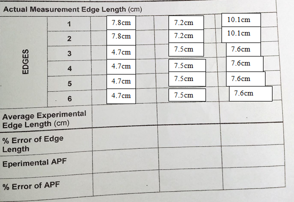 Actual Measurement Edge Length (cm)
10.1cm
1
7.8cm
7.2cm
7.8cm
7.2cm
10.1cm
7.5cm
7.6сm
4.7cm
7.6сm
4.7cm
7.5cm
4
4.7cm
7.5cm
7.6cm
4.7cm
7.5cm
7.6cm
6
Average Experimental
Edge Length (cm)
% Error of Edge
Length
Eperimental APF
% Error of APF
2.
3.
EDGES

