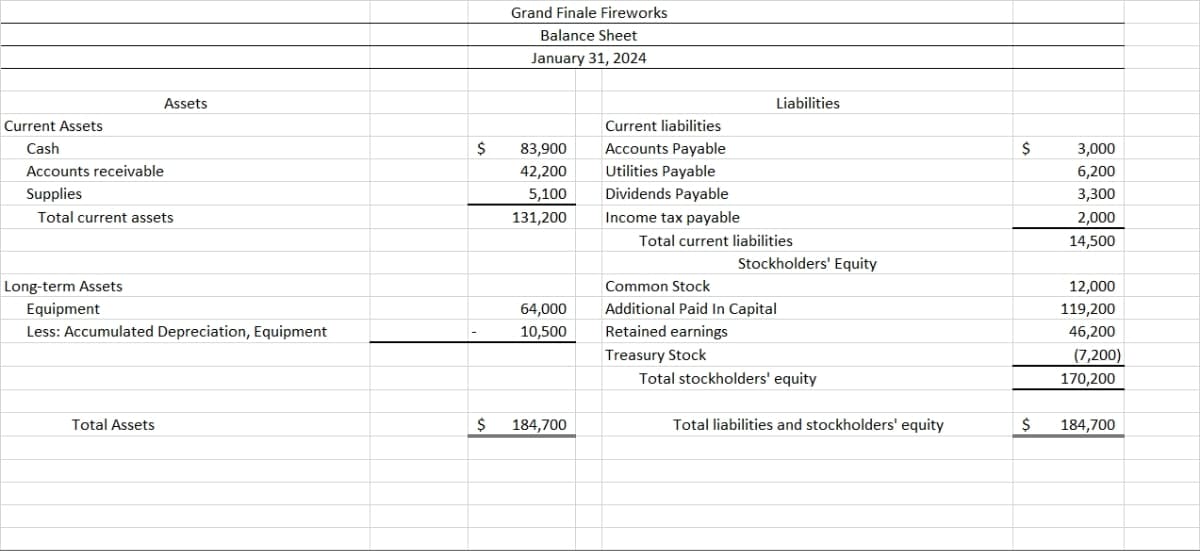 Assets
Current Assets
Cash
€
Accounts receivable
Supplies
Total current assets
Long-term Assets
Equipment
Less: Accumulated Depreciation, Equipment
Total Assets
$
$
Grand Finale Fireworks
Balance Sheet
January 31, 2024
83,900
42,200
5,100
131,200
64,000
10,500
184,700
Liabilities
Current liabilities
Accounts Payable
Utilities Payable
Dividends Payable
Income tax payable
Common Stock
Additional Paid In Capital
Retained earnings
Treasury Stock
Total current liabilities
Stockholders' Equity
Total stockholders' equity
Total liabilities and stockholders' equity
$
$
3,000
6,200
3,300
2,000
14,500
12,000
119,200
46,200
(7,200)
170,200
184,700
