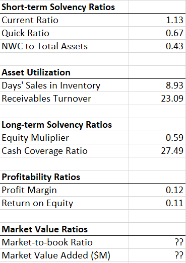 Short-term Solvency Ratios
Current Ratio
1.13
Quick Ratio
0.67
NWC to Total Assets
0.43
Asset Utilization
Days' Sales in Inventory
8.93
Receivables Turnover
23.09
Long-term Solvency Ratios
Equity Muliplier
Cash Coverage Ratio
0.59
27.49
Profitability Ratios
Profit Margin
0.12
Return on Equity
0.11
Market Value Ratios
Market-to-book Ratio
??
Market Value Added ($M)
??
