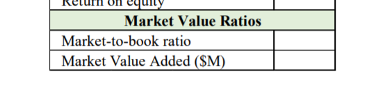 Market Value Ratios
Market-to-book ratio
Market Value Added ($M)
