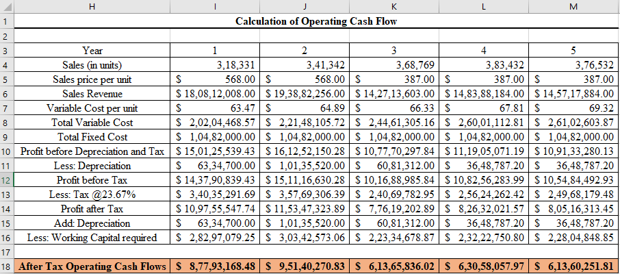 K
L
1
Calculation of Operating Cash Flow
Year
1
2
3
4
5
Sales (in units)
Sales price per unit
3,18,331
3,41,342
3,68,769
3,76,532
3,83,432
387.00 S
387.00 S
$ 18,08,12,008.00 $ 19,38,82,256.00 S 14,27,13,603.00 $ 14,83,88,184.00 S 14,57,17,884.00
66.33 S
S 2,02,04,468.57 S 2,21,48,105.72 S 2,44,61,305.16 S 2,60,01,112.81 S 2,61,02,603.87
$ 1,04,82,000.00 S 1,04,82,000.00 S 1,04,82,000.00 $ 1,04,82,000.00 S 1,04,82,000.00
568.00 S
568.00 S
387.00
6
Sales Revenue
Variable Cost per unit
63.47 S
64.89 S
67.81 S
69.32
7
8
Total Variable Cost
Total Fixed Cost
10 Profit before Depreciation and Tax S 15,01,25,539.43 $ 16,12,52,150.28 S 10,77,70,297.84 S 11,19,05,071.19 S 10,91,33,280.13
63,34,700.00 S 1,01,35,520.00 $ 60,81,312.00 S
Less: Depreciation
36,48,787.20 S
36,48,787.20
11
$ 14,37,90,839.43 $ 15,11,16,630.28 S 10,16,88,985.84 $ 10,82,56,283.99 $ 10,54,84,492.93
$ 3,40,35,291.69 $ 3,57,69,306.39 S 2,40,69,782.95 $ 2,56,24,262.42 S 2,49,68,179.48
S 10,97,55,547.74 S 11,53,47,323.89 S 7,76,19,202.89 S 8,26,32,021.57 S 8,05,16,313.45
60,81,312.00 S
$ 2,82,97,079.25 $ 3,03,42,573.06 S 2,23,34,678.87 $ 2,32,22,750.80 S 2,28,04,848.85
12
Profit before Tax
13
Less: Tax @23.67%
14
Profit after Tax
Add: Depreciation
Less: Working Capital required
63,34,700.00 S 1,01,35,520.00S
36,48,787.20 S
36,48,787.20
15
16
17
18 After Tax Operating Cash Flows S 8,77,93,168.48 S 9,51,40,270.83 S 6,13,65,836.02 S 6,30,58,057.97 $ 6,13,60,251.81
